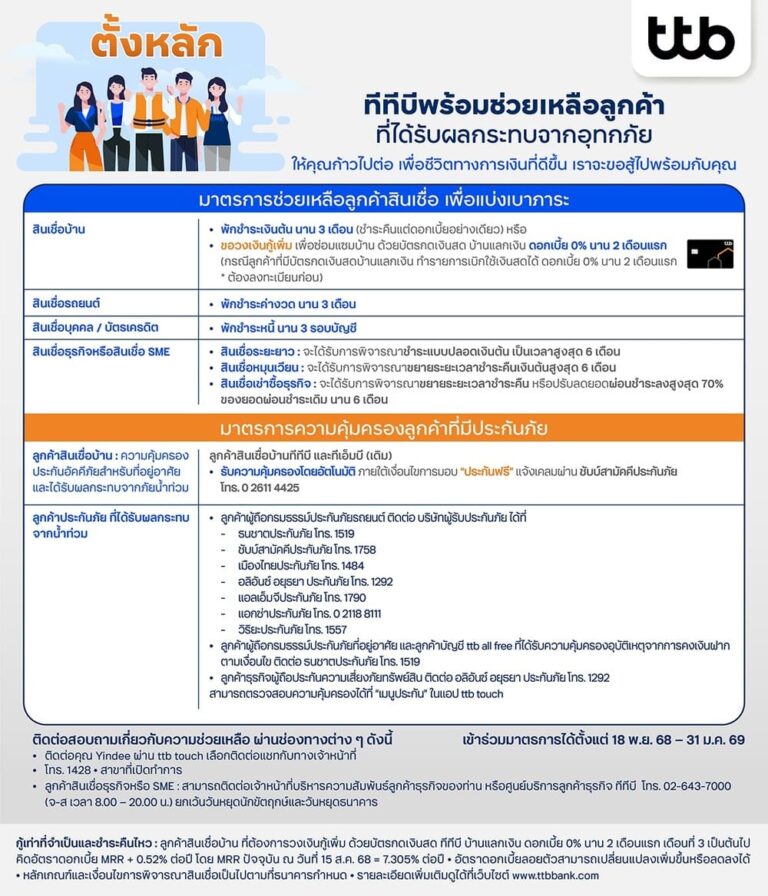 ทีทีบี ออกมาตรการ “ตั้งหลัก” ช่วยเหลือลูกค้าที่ได้รับผลกระทบจากอุทกภัยรอบล่าสุด